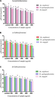 Aspergillus terreus (Trichocomaceae): A Natural, Eco-Friendly Mycoinsecticide for Control of Malaria, Filariasis, Dengue Vectors and Its Toxicity Assessment Against an Aquatic Model Organism Artemia nauplii